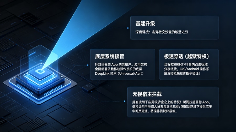全场景深度链接无缝击穿社交浏览器封锁架构