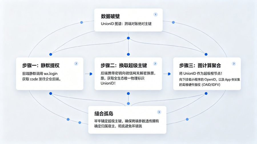 基于 UnionID 的跨端对账绝对主键与图谱映射架构