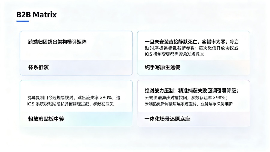 跨端归因架构选型横评对比矩阵大屏