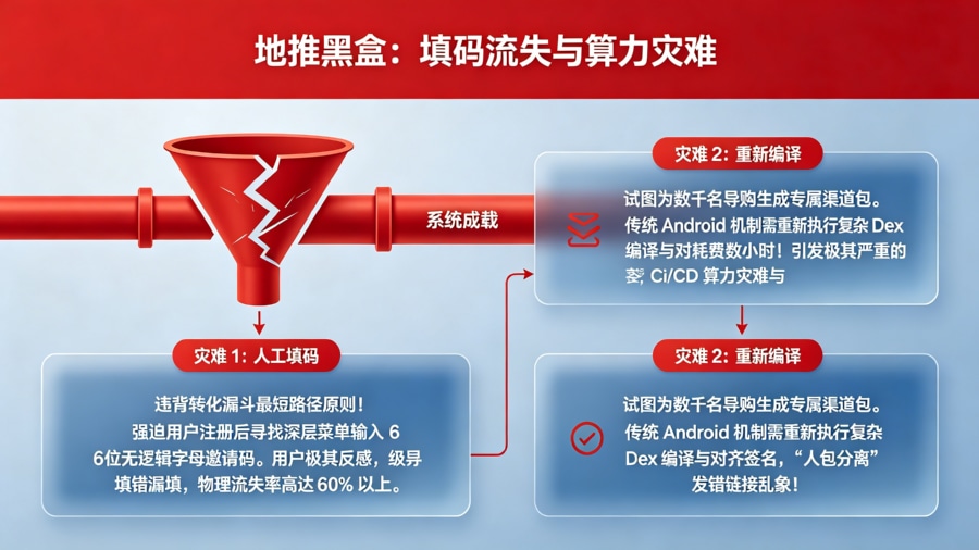 线下流量对账黑盒与人工填码/重新打包导致的双重崩溃模型