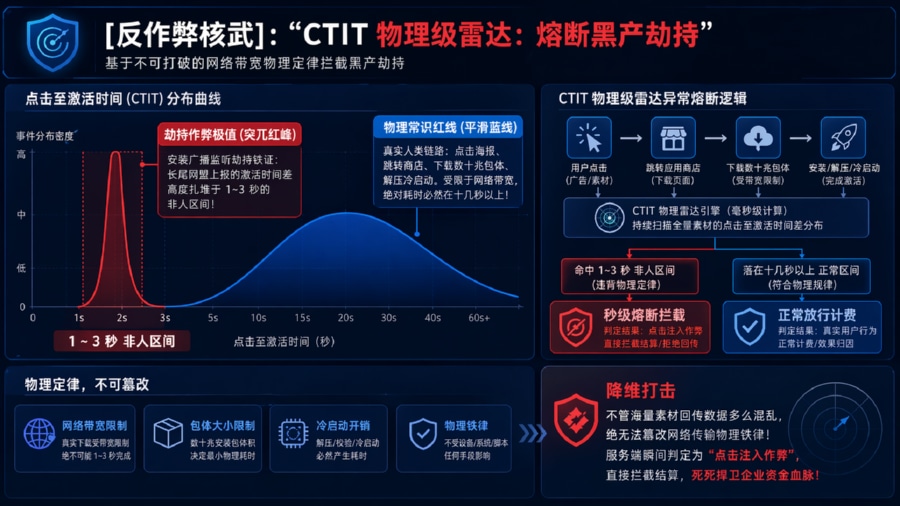 CTIT 物理级反作弊雷达异常秒级熔断架构