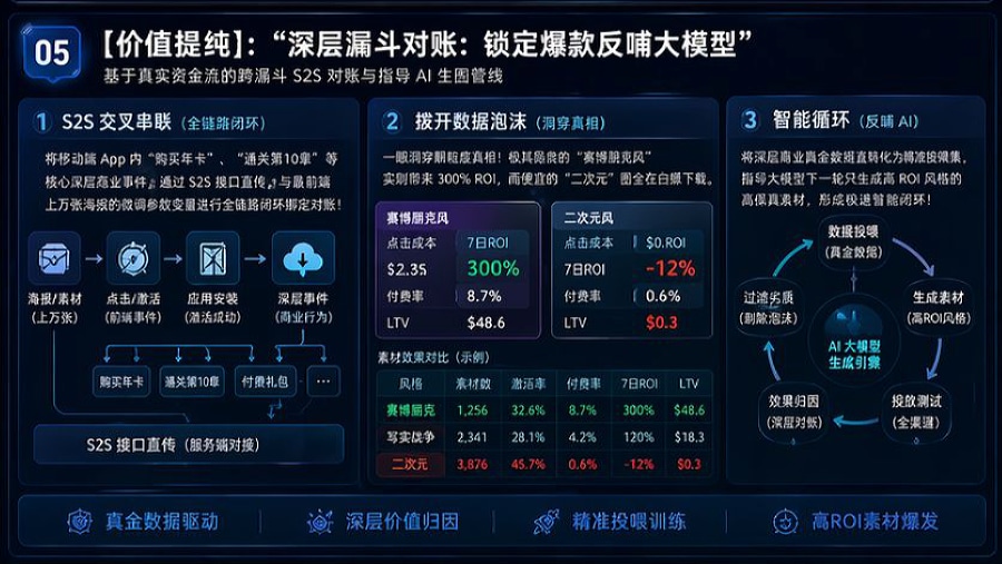 深层业务价值闭环对账与真实爆款提纯反哺大屏