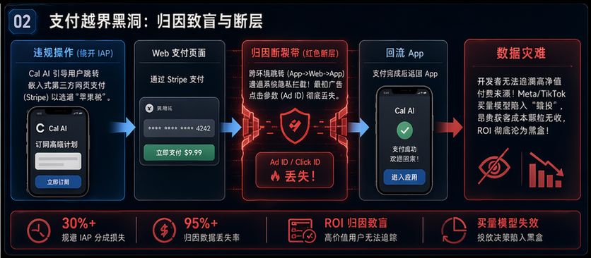规避 IAP 违规模式与归因致盲黑洞模型