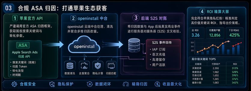ASA 深度归因与全渠道数据对账架构