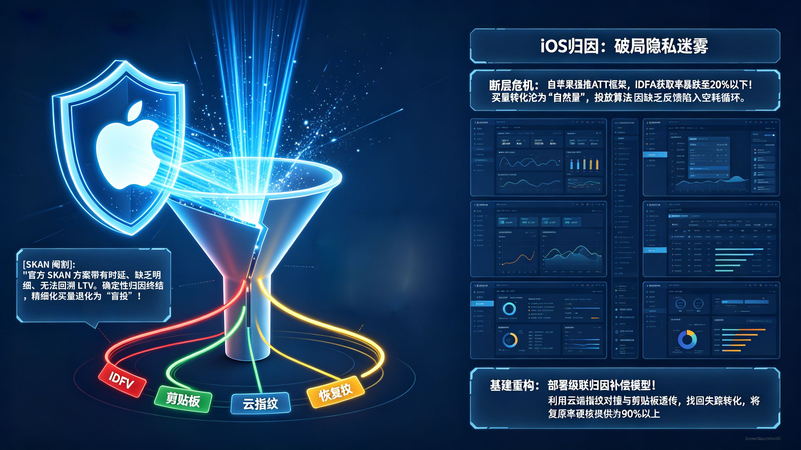 ATT 框架下 iOS 归因断层修复与概率匹配补偿全景图