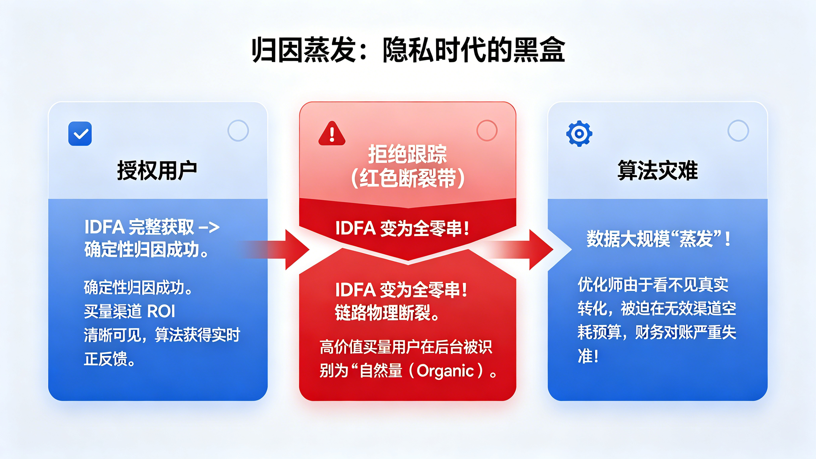 ATT 隐私盾牌下的增长黑盒与归因蒸发模型