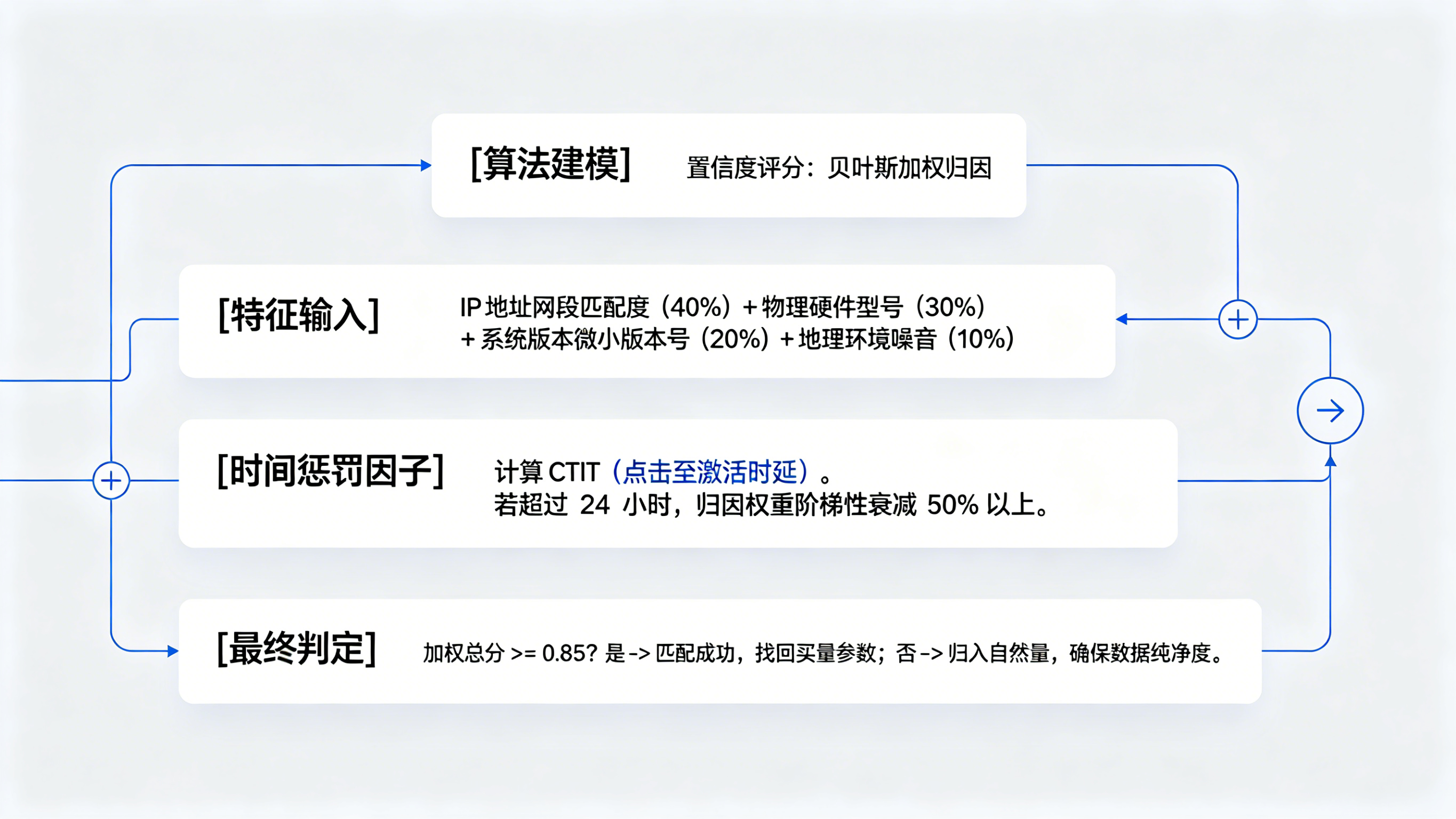 基于贝叶斯概率权重的 iOS 归因补偿算法逻辑图