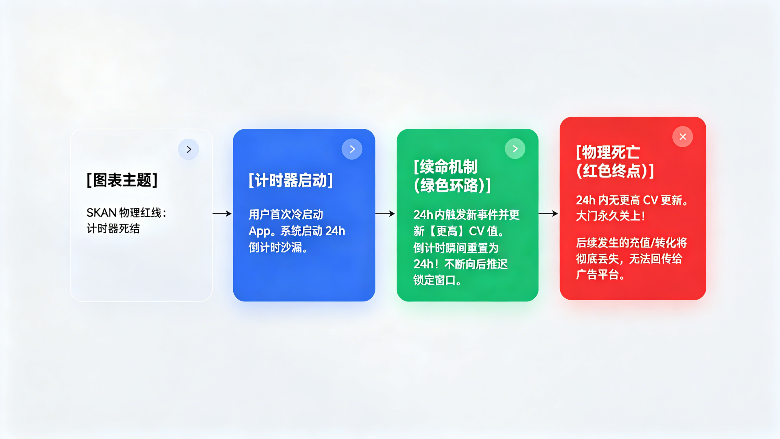 SKAN 24 小时滚动计时器物理极限与失效模型