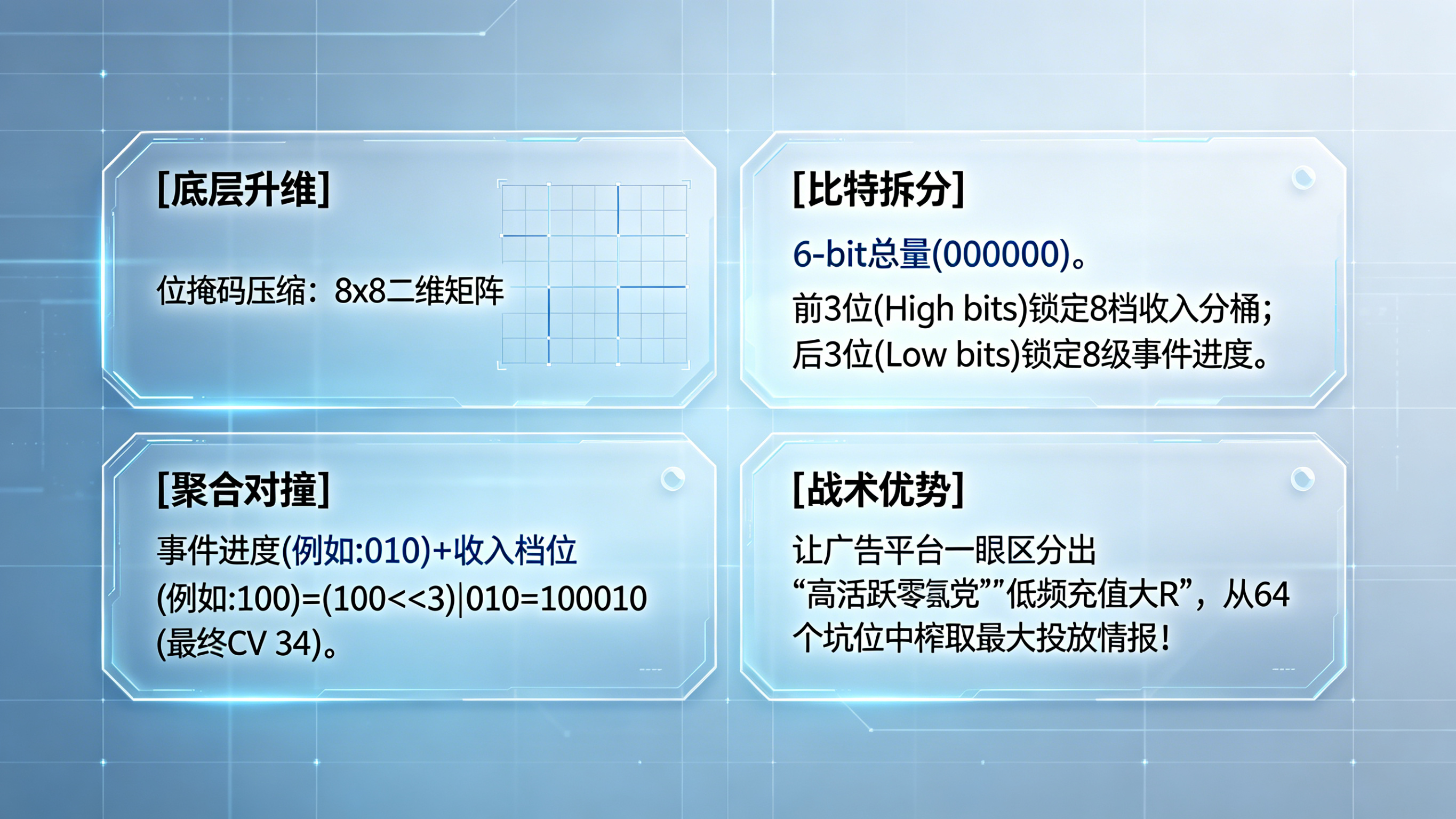 位掩码（Bitmask）与聚合编码升维映射架构