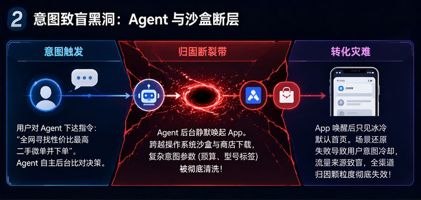 AI Agent 意图流量变异与跨沙盒参数丢失模型