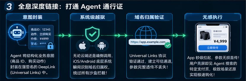 全息深度链接无缝承接 Agent 跨域唤醒架构