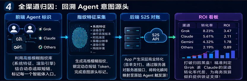 全渠道归因引擎与高维模糊指纹对账架构