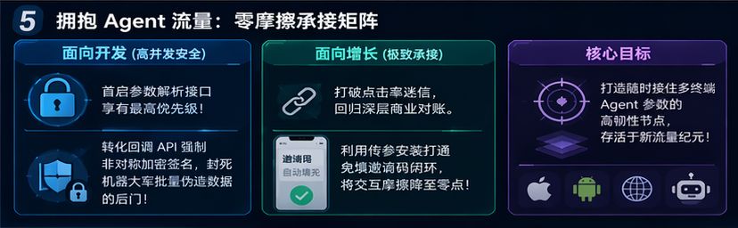 开发与增长团队面对机器大军的防御与重构矩阵大屏