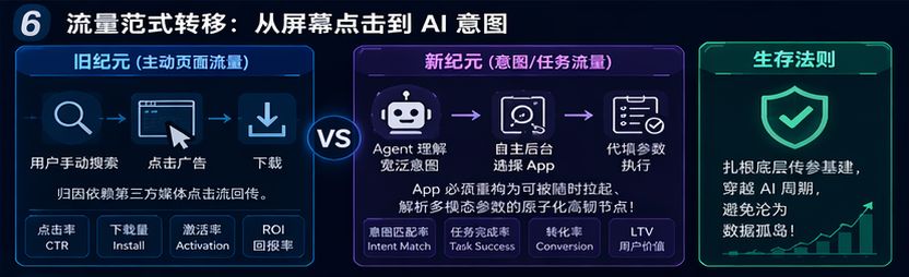 Agent 时代应用分发范式转移与入口重塑大屏