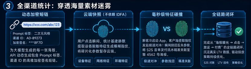 多维全渠道统计穿透海海量素材迷雾架构