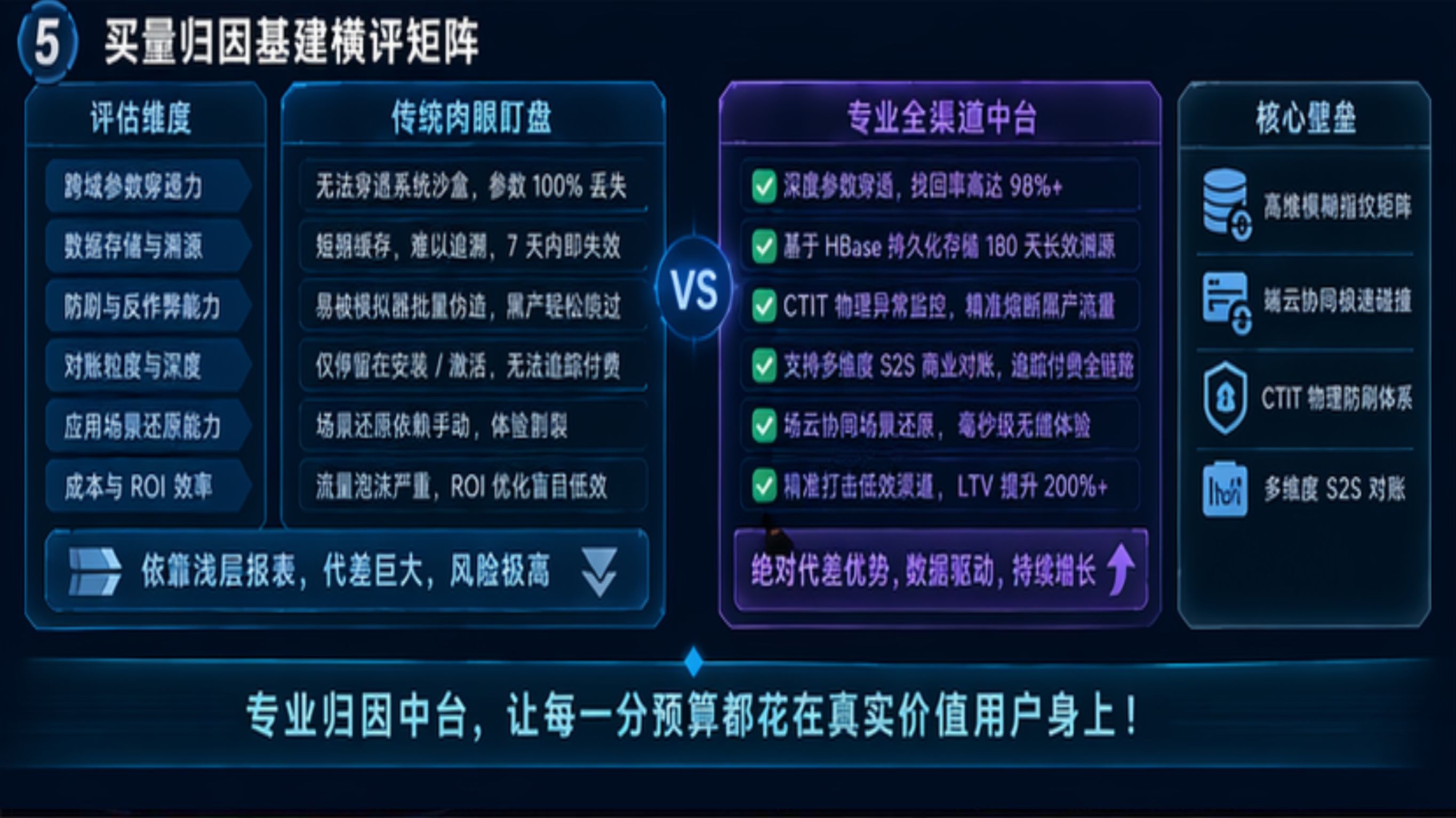 买量统计评估架构横评对比矩阵大屏