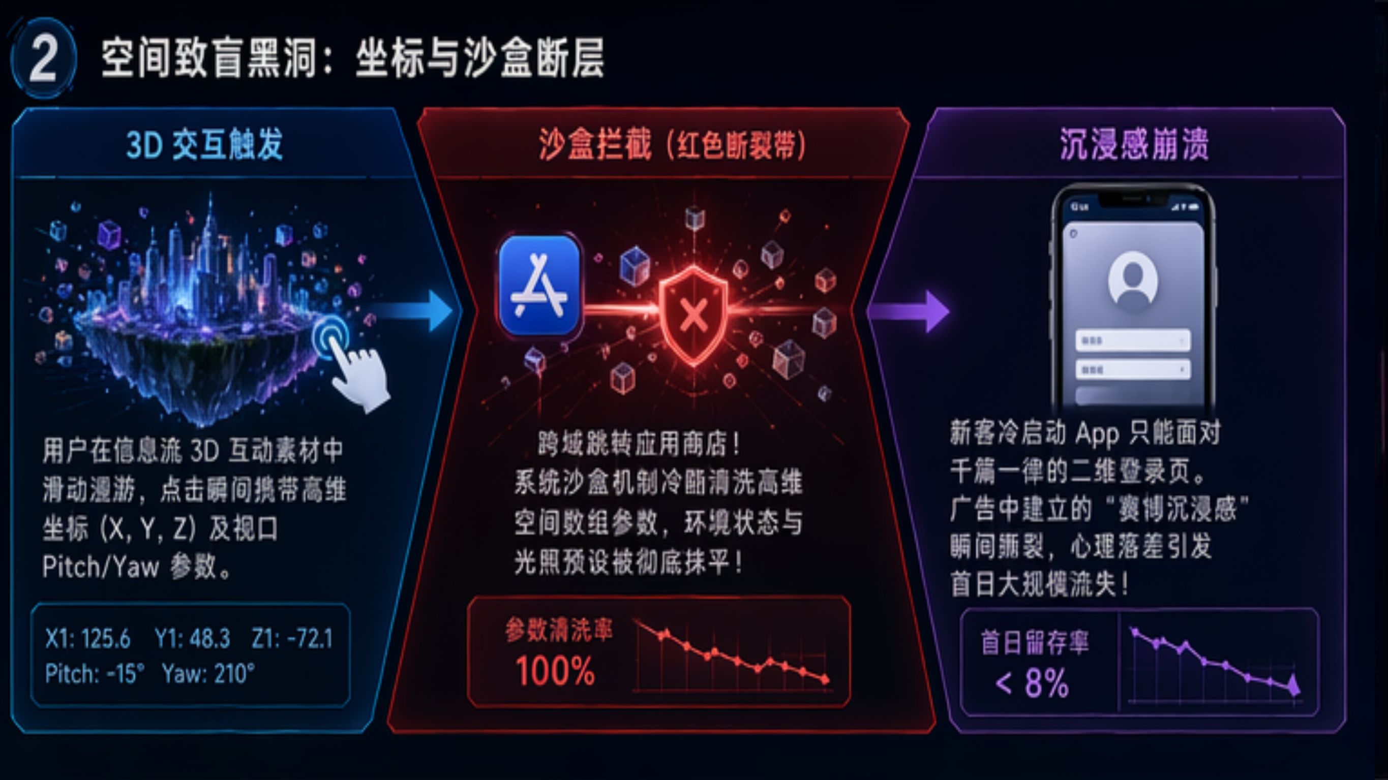 3D 空间意图流量变异与沙盒参数丢失模型