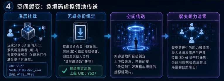3D 虚拟资产社交裂变与无感绑定闭环拓扑