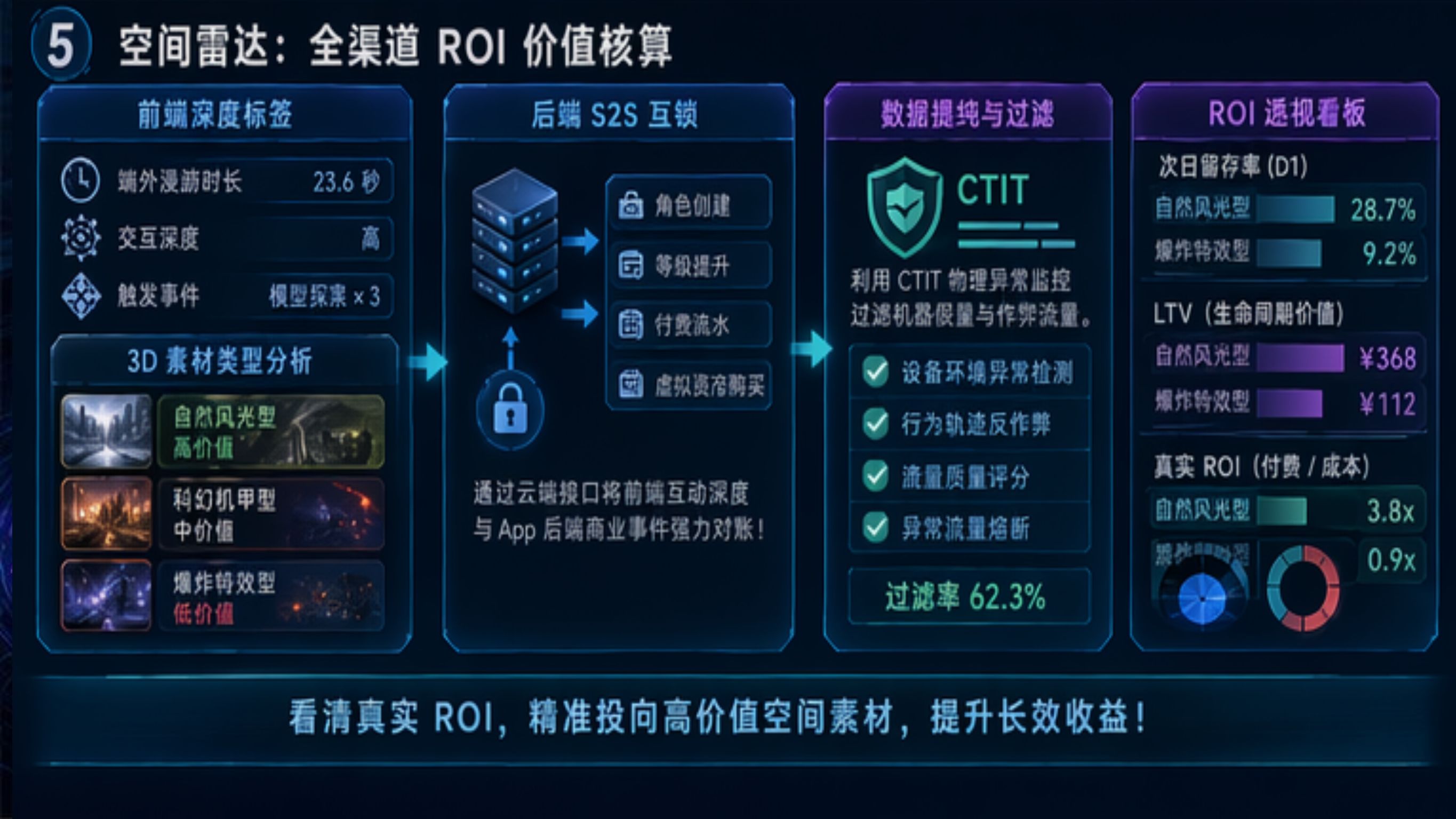 全渠道归因对账雷达与空间广告 ROI 透视大屏