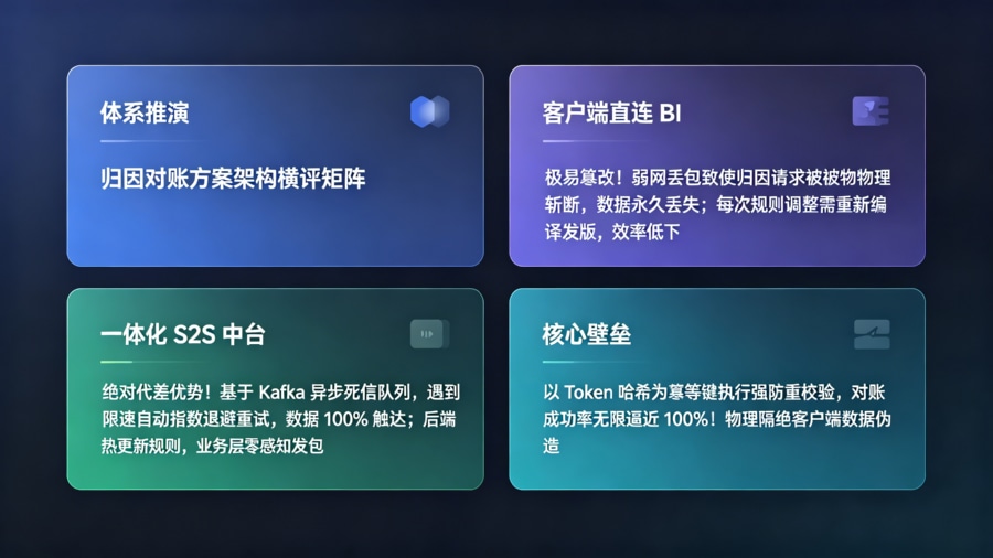 归因对账架构选型技术代差对比矩阵大屏