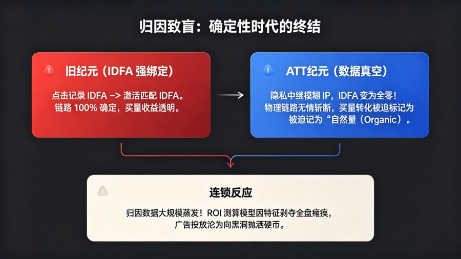 无 IDFA 时代的特征剥夺与数据真空灾难模型