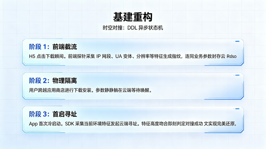 异步暂存与时空对撞：延迟深度链接底层管线架构