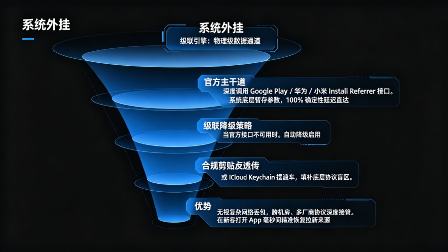 跨越应用商店的系统级跳板：Install Referrer 与级联兜底架构