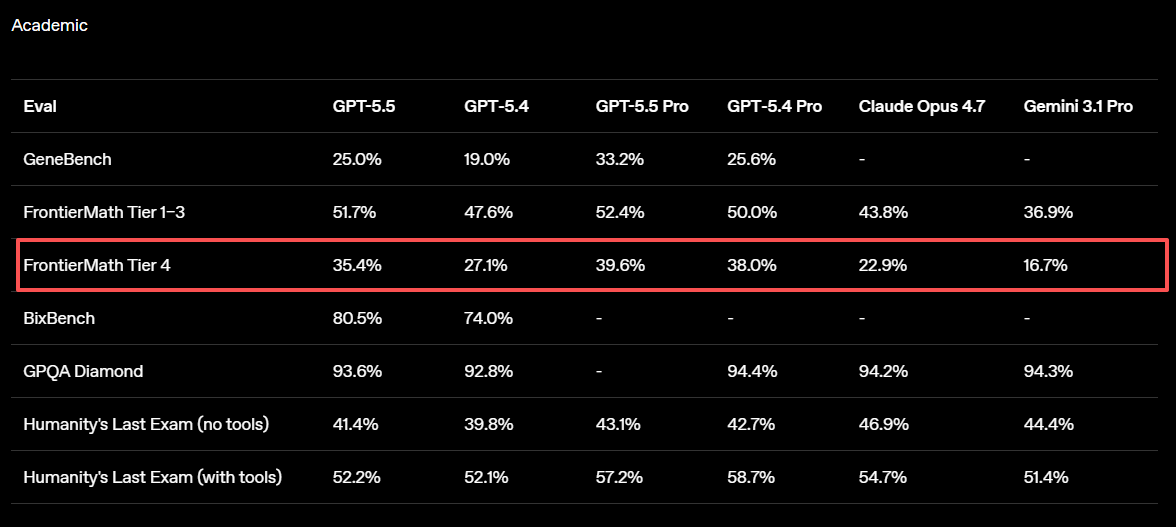  FrontierMath Tier 4 分数对比