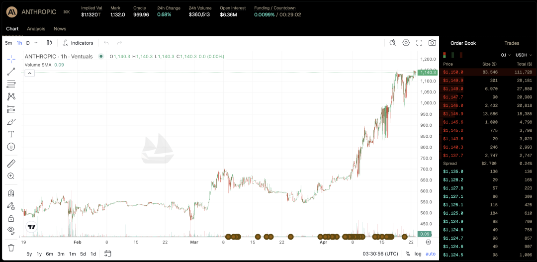 Anthropic 在私募二级市场的估值已暴力突破 1 万亿美元