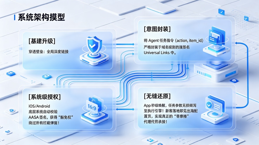 全局深度链接穿透系统封锁架构