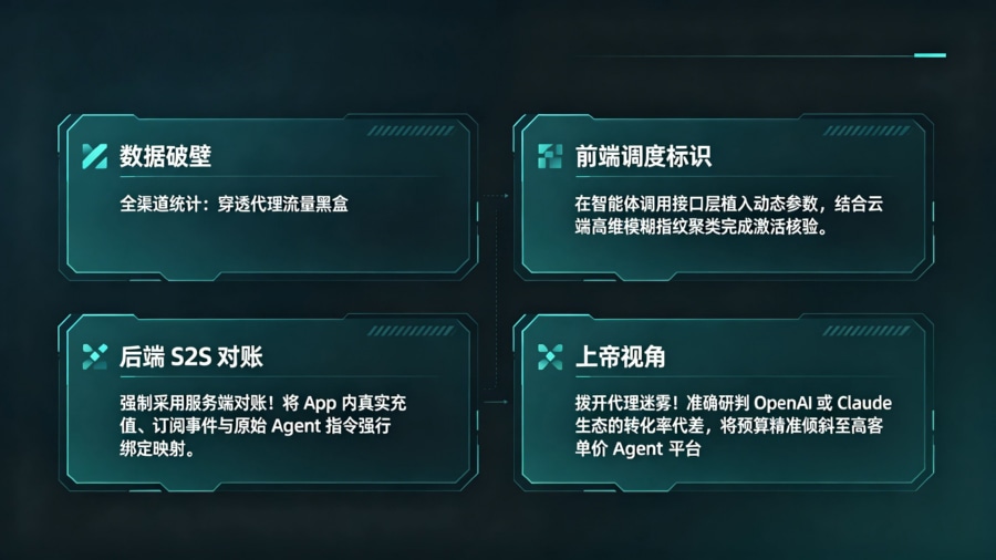 多维全渠道统计穿透 Agent 流量黑盒对账架构