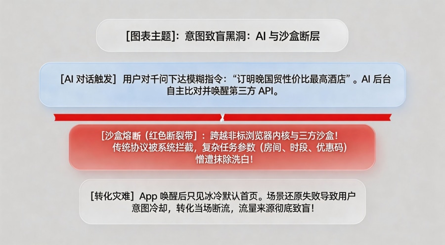 AI 任务调度下的归因致盲与&ldquo;沙盒熔断&rdquo;模型