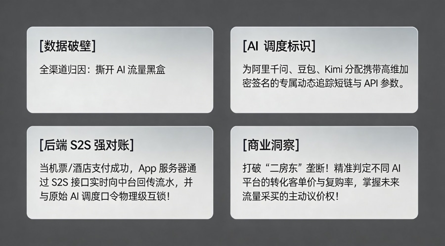S2S 后端强对账撕开 AI 流量黑盒架构