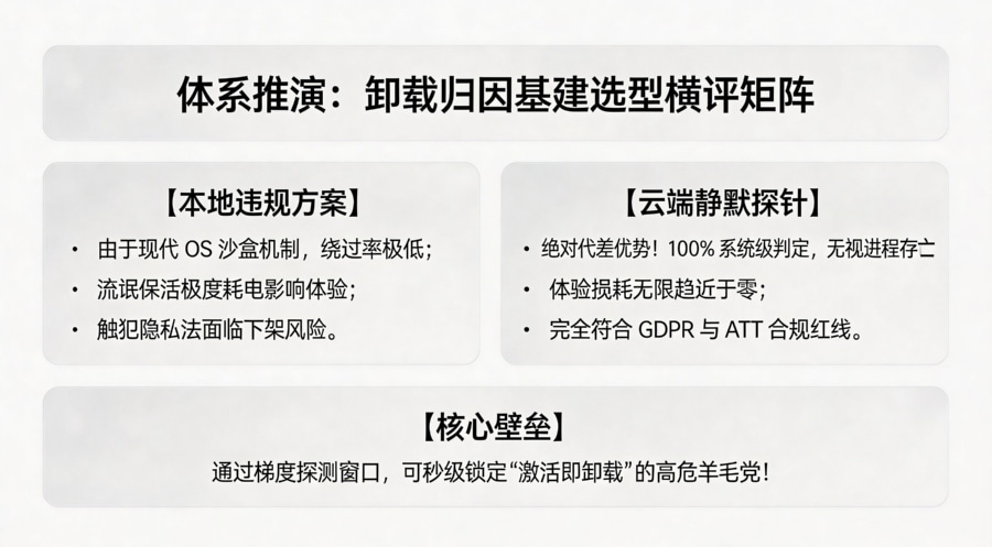 卸载监测架构选型技术评估对比矩阵大屏