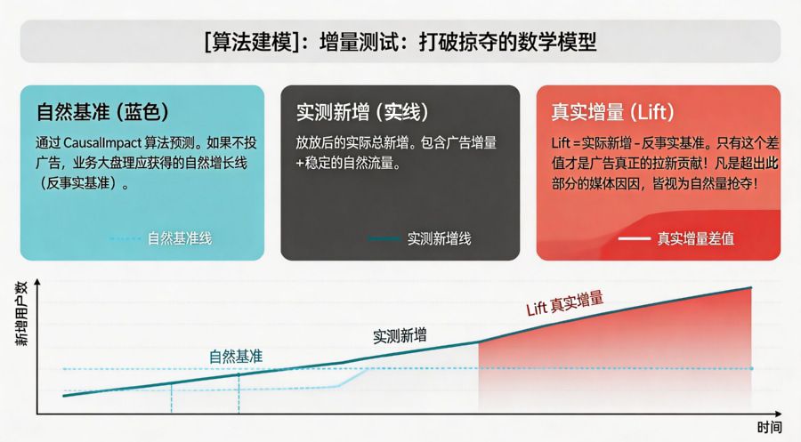 增量测试模型 (Incrementality)：因果推断算法架构
