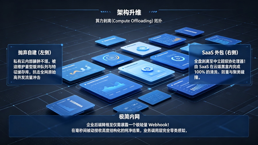 SaaS 底座的算力剥离（Compute Offloading）架构拓扑