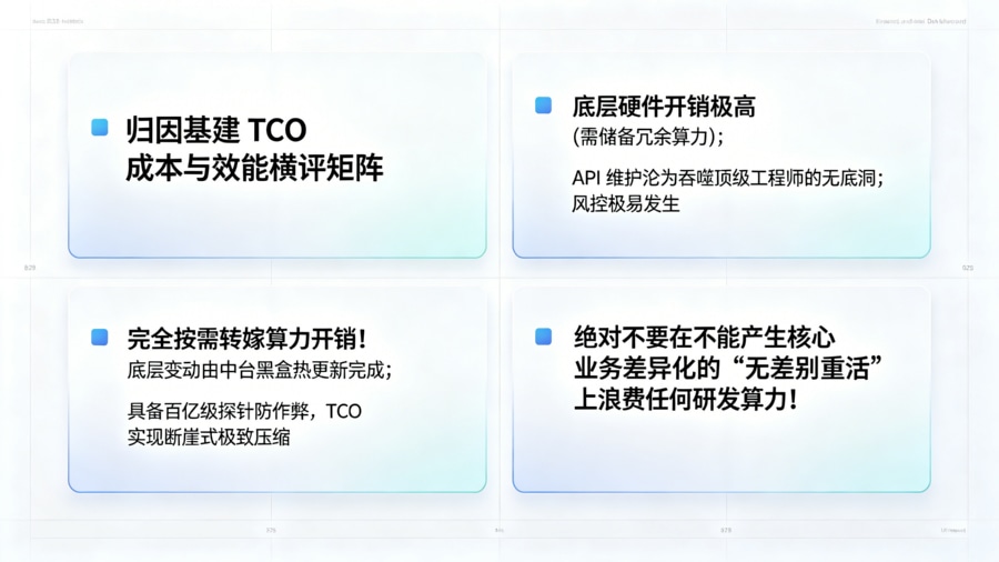 企业架构选型与 TCO (总所有权成本) 对比矩阵大屏