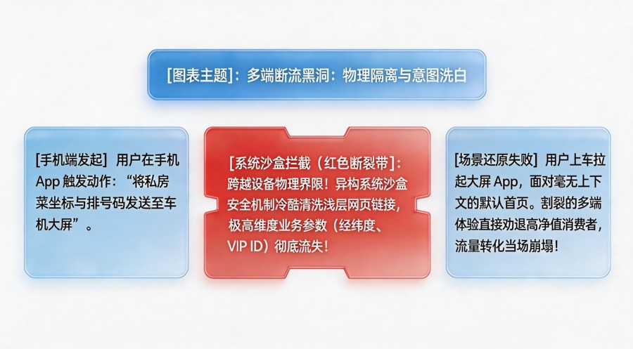 跨终端沙盒隔离与多端意图断流漏斗模型