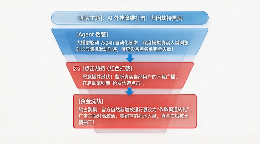 AI Agent 自动化黑产劫持与数据真空威胁模型
