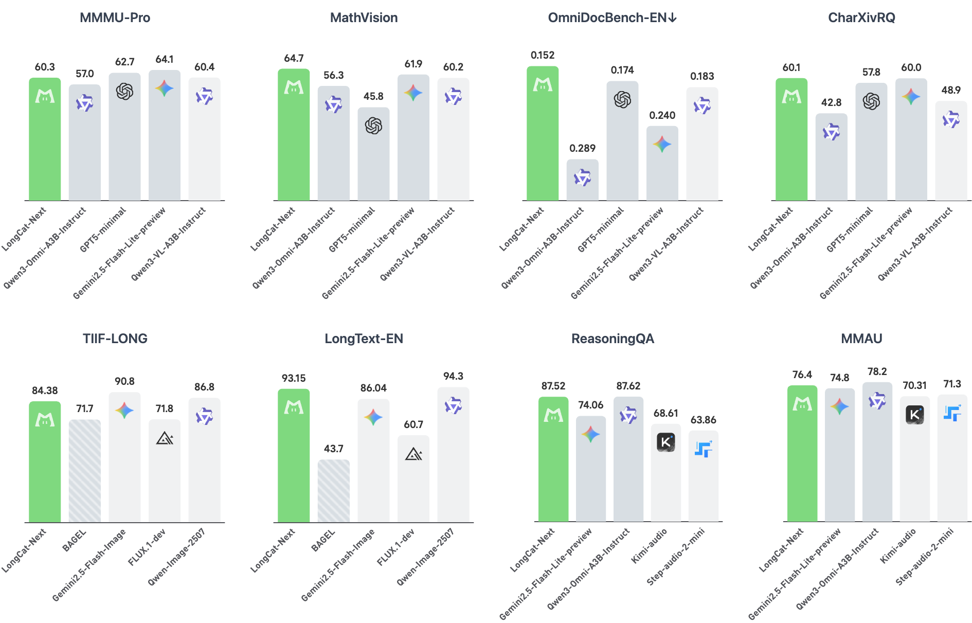 LongCat-2.0-Preview 与各大模型对比数据