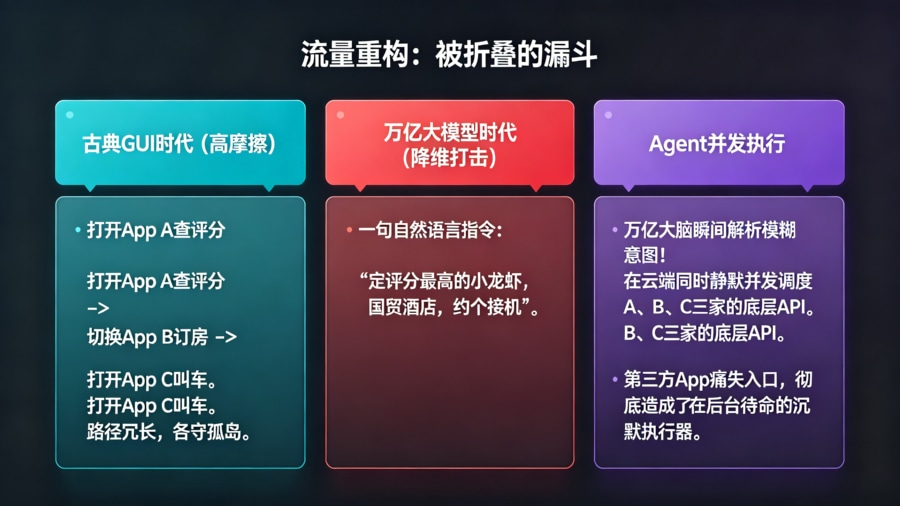 超级大模型接管下的流量重构与漏斗折叠模型