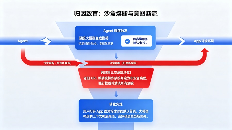 跨应用智能体跳转的&ldquo;沙盒熔断&rdquo;致盲黑盒