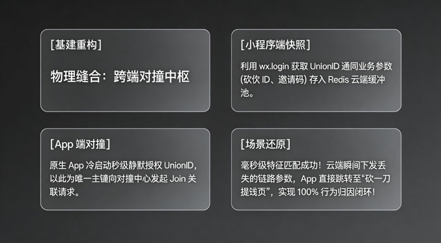 UnionID 身份对撞与云端指纹暂存架构