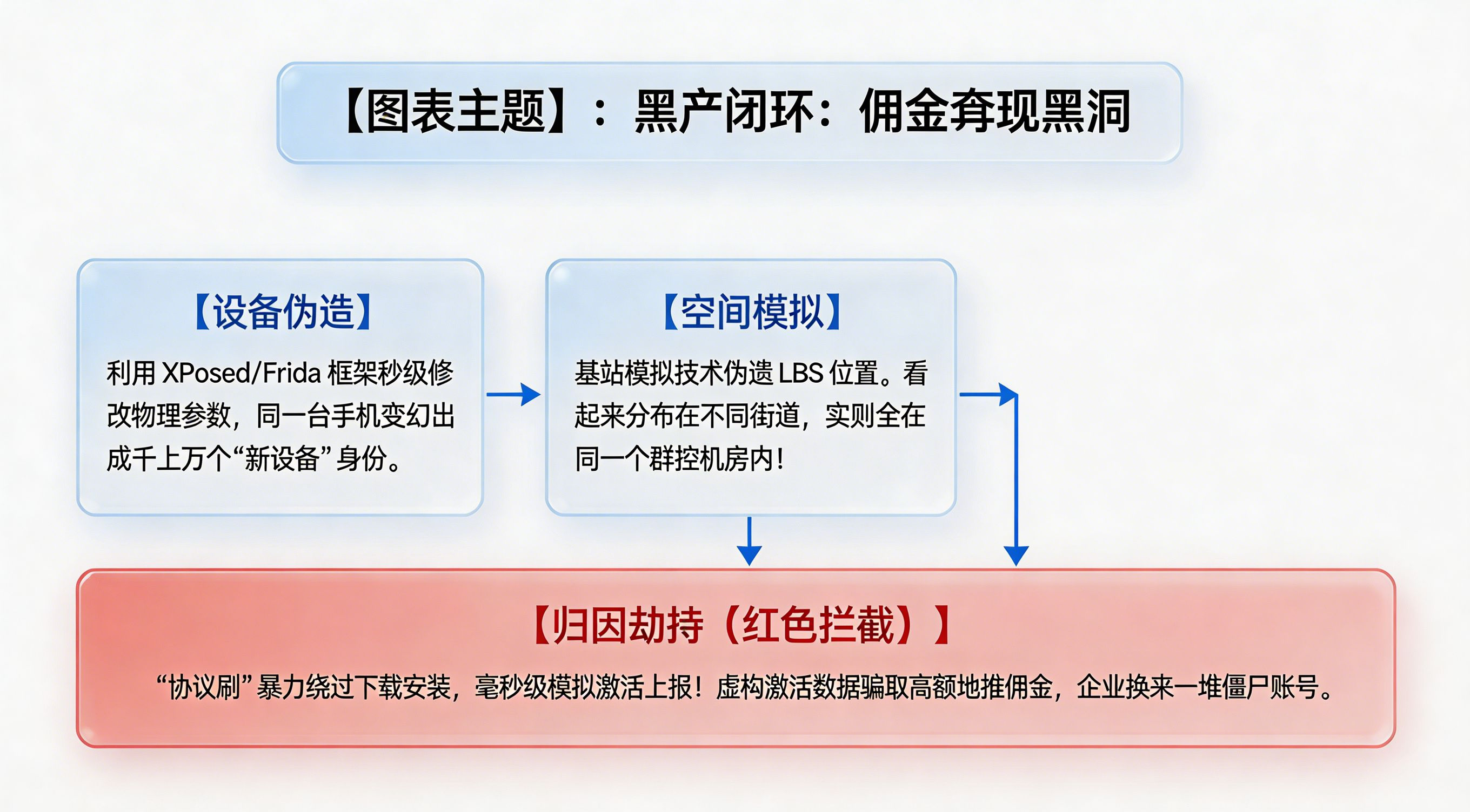 线下地推场景下的黑产作弊路径与技术死角模型