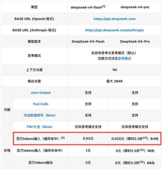 DeepSeek-V4 &ldquo;百万Token 2分钱&rdquo;