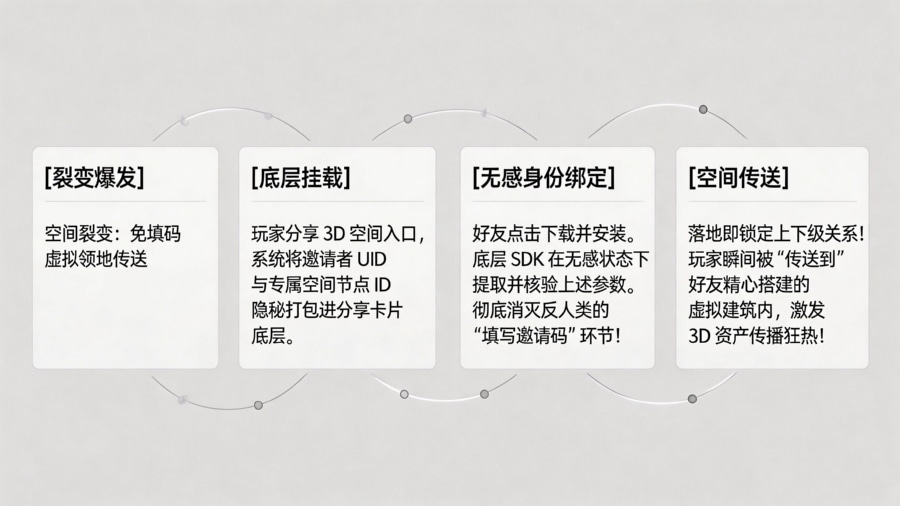 3D 资产社交裂变与无感绑定闭环拓扑