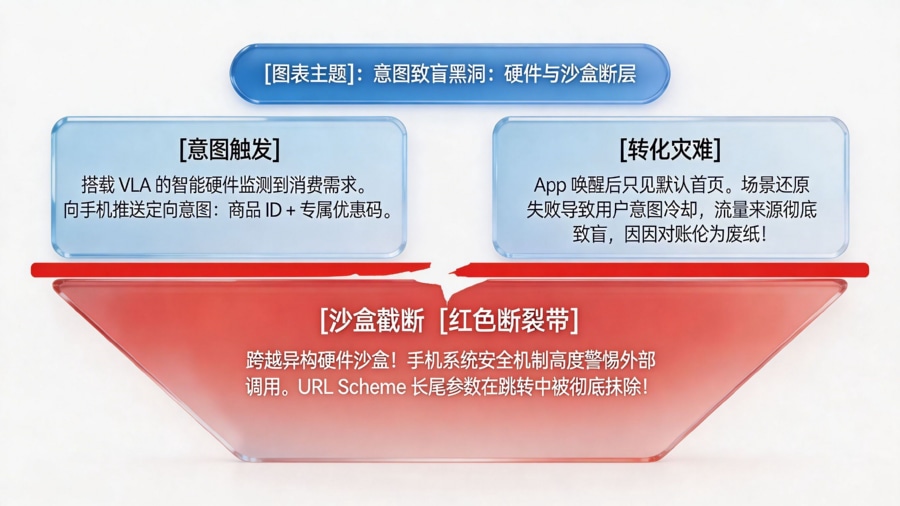 泛终端意图流转与&ldquo;沙盒截断&rdquo;断层模型