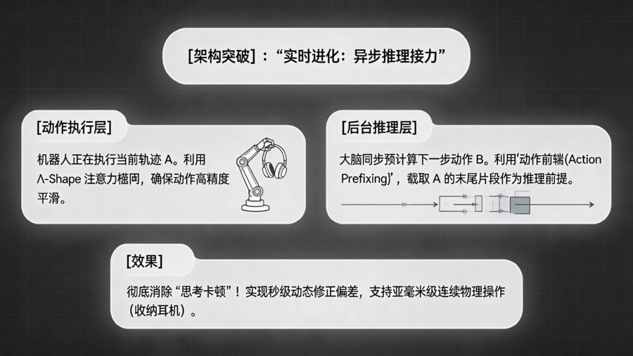 小米 VLA 大模型异步推理与动作前缀机制架构