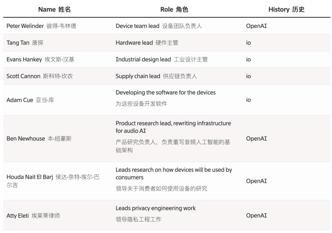 超过 200 人的豪华硬件团队