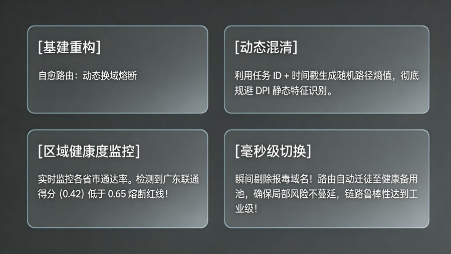 动态域名分配与区域级存活熔断算法架构